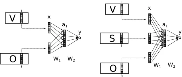 Figure 1: Neural network architectures for selectional preference acquisition. The left-hand picture shows the architecture for two-way selectional preferences, the right-hand picture shows the architecture for three-way selectional preferences
