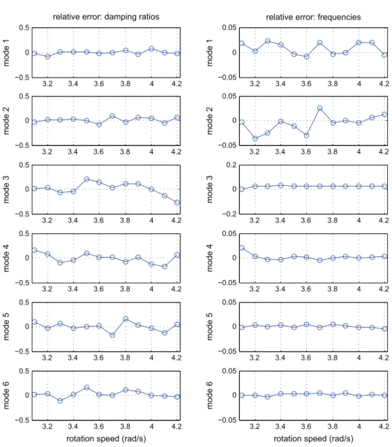 Fig. 3. Relative errors w.r.t. rotation speed Ω.