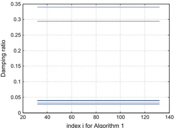 Fig. 5. Damping estimates for index j, over a period, for Algorithm 1 at Ω ¼ 3:5 rad=s.