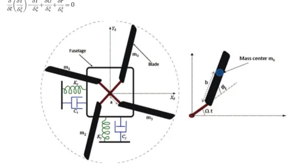 Fig. 2. Mechanical model of a 4 bladed helicopter: N b ¼4.