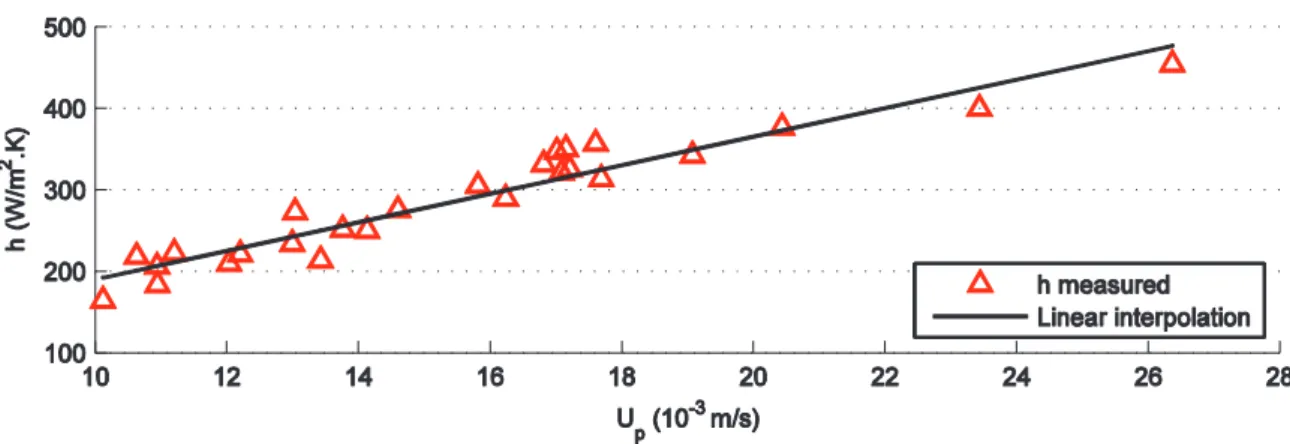 Fig. 4 Average heat transfer coefficient as a function of the average particle vertical velocity for the range of particle volume fraction 0.29-0.32 
