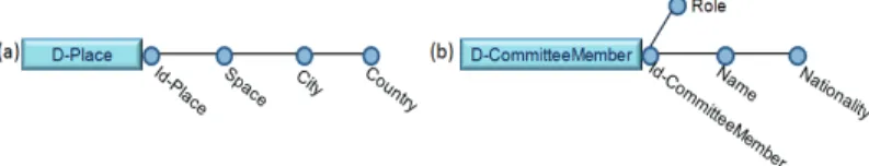 Fig. 4. Dimension D-Place (a) and D-CommitteeMember (b) 
