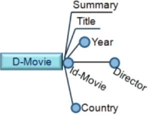 Fig. 5. Dimension D-Movie partially modeled 