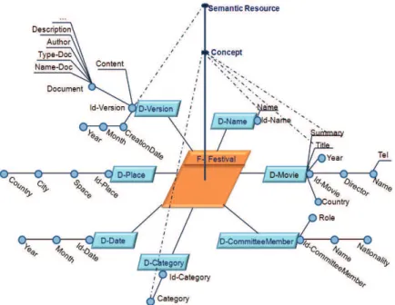 Fig. 1. Diamond multidimensional model for the Festival collection 