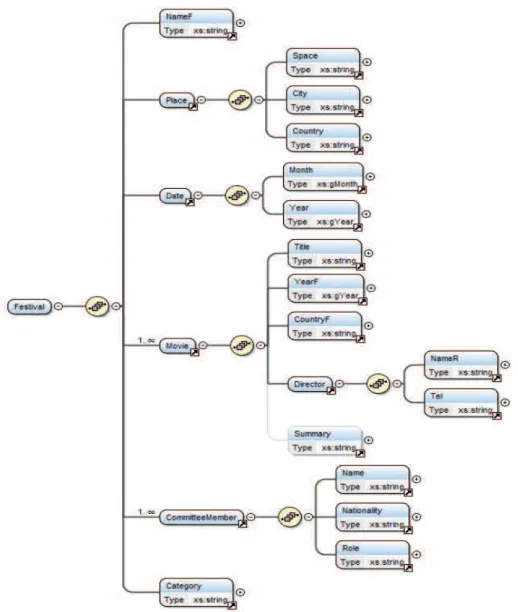 Fig. 2. Festival XSchema (generated with Oxygen tool) 