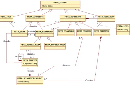 Fig. 3. The Meta model of Diamond models 