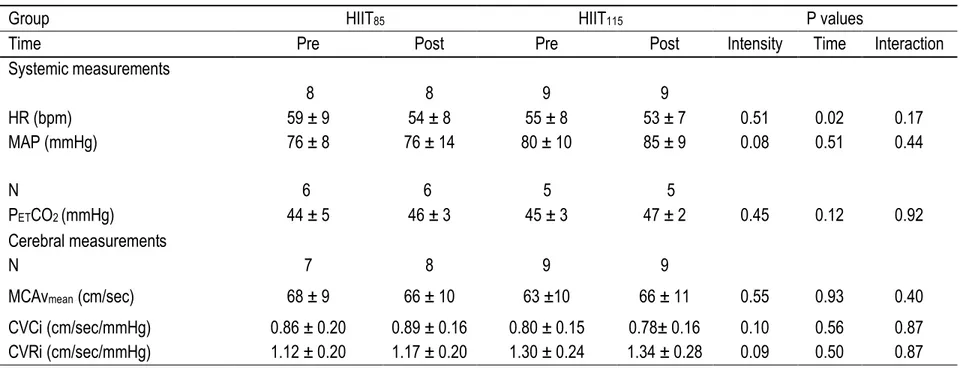 Table 1: Resting systemic and cerebral hemodynamics at baseline and post-training values  