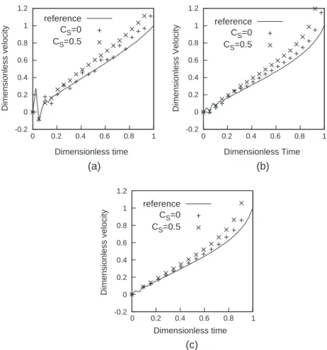 Fig. 11. Meniscus velocity as a function of time with a solid ¼ a gas : (a) h ¼ 10  , (b) h ¼ 40  , (c) h ¼ 70  