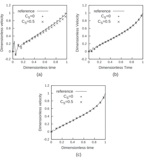 Fig. 12. Meniscus velocity as a function of time with a solid ¼ a liquid : (a) h ¼ 10  , (b) h ¼ 40  , (c) h ¼ 70  .Velocities are made dimensionless by the maximal reference velocity (respectively, V meniscus;ref ¼ 2:80  10 ÿ1 ; 4:70  10 ÿ1 and 2:64 