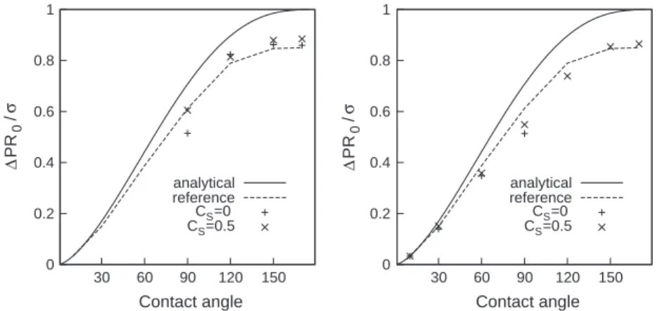 Fig. 7. (a) Relative difference between penalized approaches and usual VOF  jjDp penalized Dp usual ÿDp usual jj  as a function of dimensionless mesh size  H Dx drop  between the penalized approaches ( a solid ¼ a liquid ) and the usual VOF method
