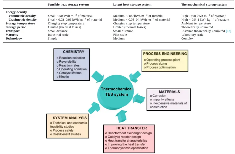 Fig. 1. Simpliﬁed scheme of a TES system based on chemical reactions.