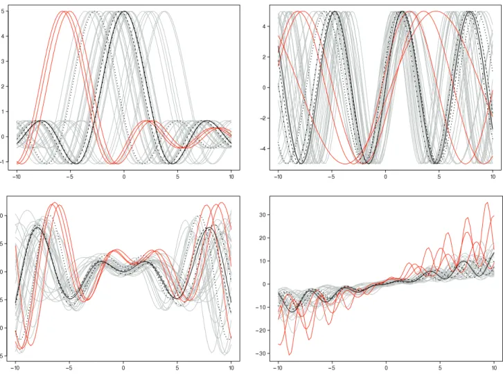 Fig. 4. Simulated curves (gray) from simulation type 1 (top left), 2 (top right), 3 (bottom left) and 4 (bottom right) including atypical curves (red) for one simulation run, and the respective target template function f (solid line), MBM (dash-dotted line