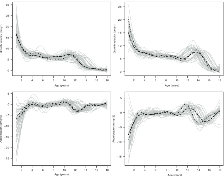 Fig. 5. Velocity (on the top) and acceleration (on the bottom) curves of 54 girls (on the left) and 31 boys (on the right) in the Berkeley growth study (gray lines)