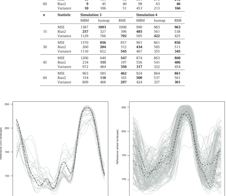 Fig. 7. Reflectance curves of corn (left) and wheat (right) landscapes, and MBM (dash-dotted line), Isomap (dotted line), and RME (dashed line) template estimators.