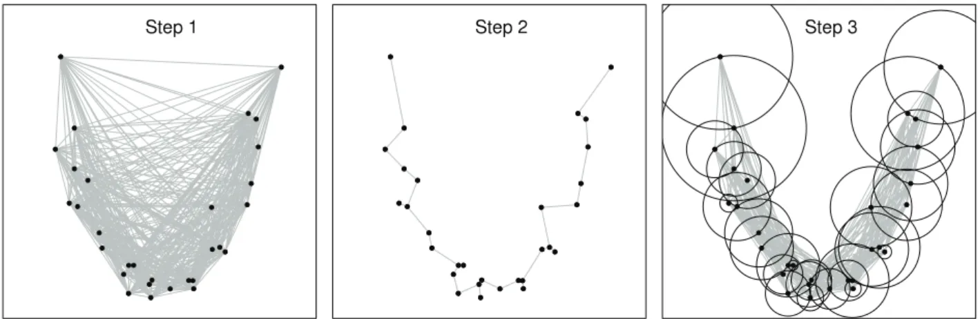 Fig. 1. The 3-step construction of a subgraph G ′ from Simulation (4). On the left, the simulated dataset (black dots) and the associated complete Euclidean graph G E (Step 1)