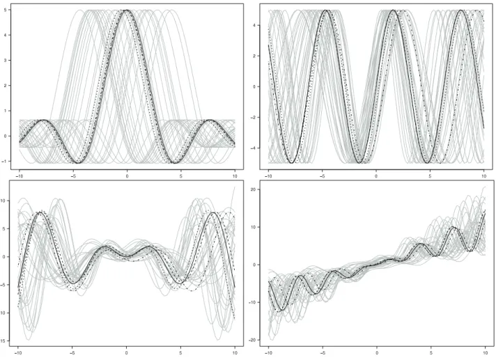 Fig. 3. Simulated curves (gray) from Simulation 1 (top left), 2 (top right), 3 (bottom left) and 4 (bottom right) for one simulation run, and the respective target template function f (solid line), MBM (dash-dotted line), Isomap (dotted line), and RME (das