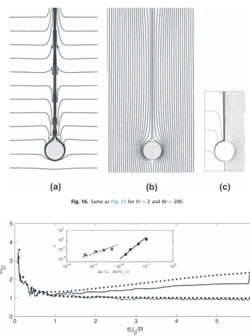 Fig. 17. Time evolution of the total drag coefficient C D . Present method (Re ¼ 200, Sc  1): +, Fr ¼ 2; , Fr ¼ 20