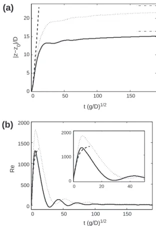 Fig. 18. Distribution of the vertical velocity near the sphere’s equator. (a) Results obtained with the present method and various spatial resolutions:
