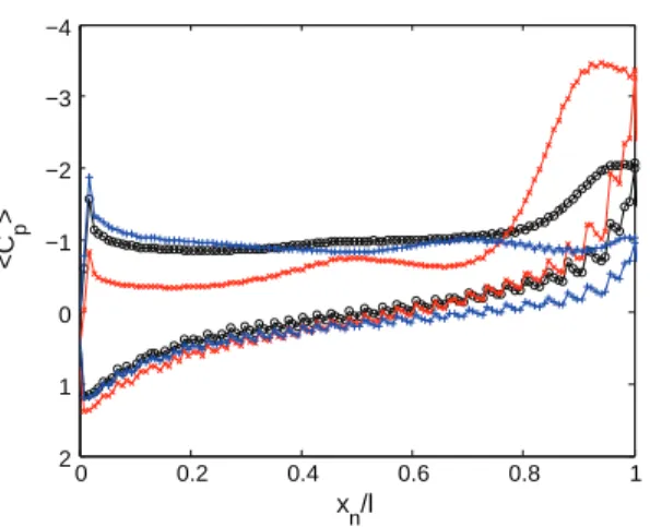 Fig. 9 shows the temporal evolution of the sphere velocity with the boundary-fitted approach and the present immersed-boundary method