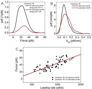 Figure 4. Force spectroscopy. (A) Representative empirical probability density functions (pdfs) of the rupture forces (A) and the effective spring constant k eff (B) for the cells corresponding to data presented in figure 3(A), black: FA deprived cell, and