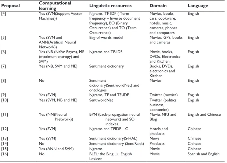 Table 1. Comparison of proposals for sentiment classification.  Proposal  Computational 