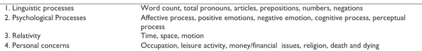 Table 2. LIWC categories 