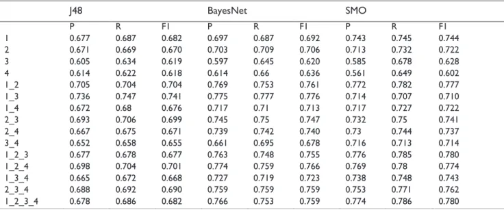 Table 5. Products with three categories (positive-neutral-negative). 