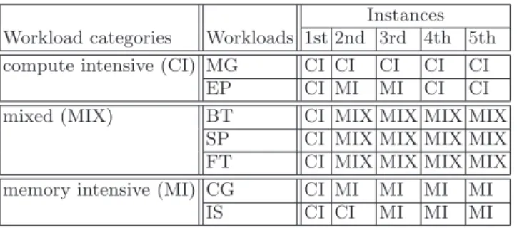 Table 3. Recurring workloads identification along with associated characteristics Instances