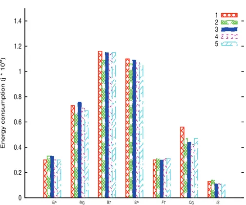 Fig. 2. Variations in energy consumption of recurring workloads due to decisions made by the management mechanism