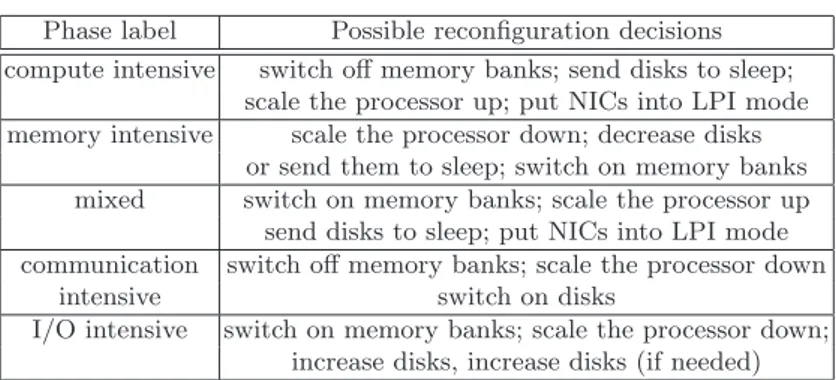 Table 1. Phase labels and associated energy reduction schemes. Phase label Possible reconfiguration decisions compute intensive switch off memory banks; send disks to sleep;