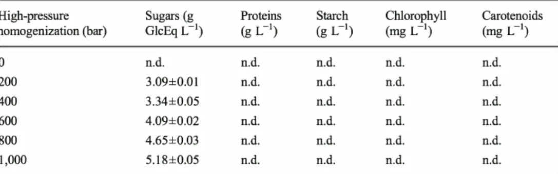 Table 2  Concentration of the 