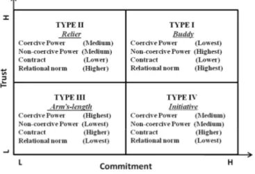 Figure 4. Typology of relationships (Liu et al., 2010) 