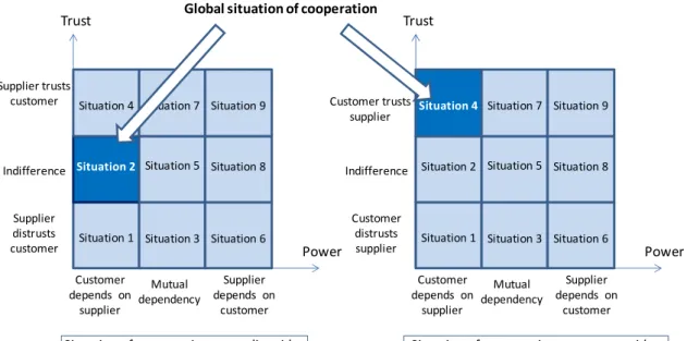 Figure 5. Typology for the situations of cooperation 