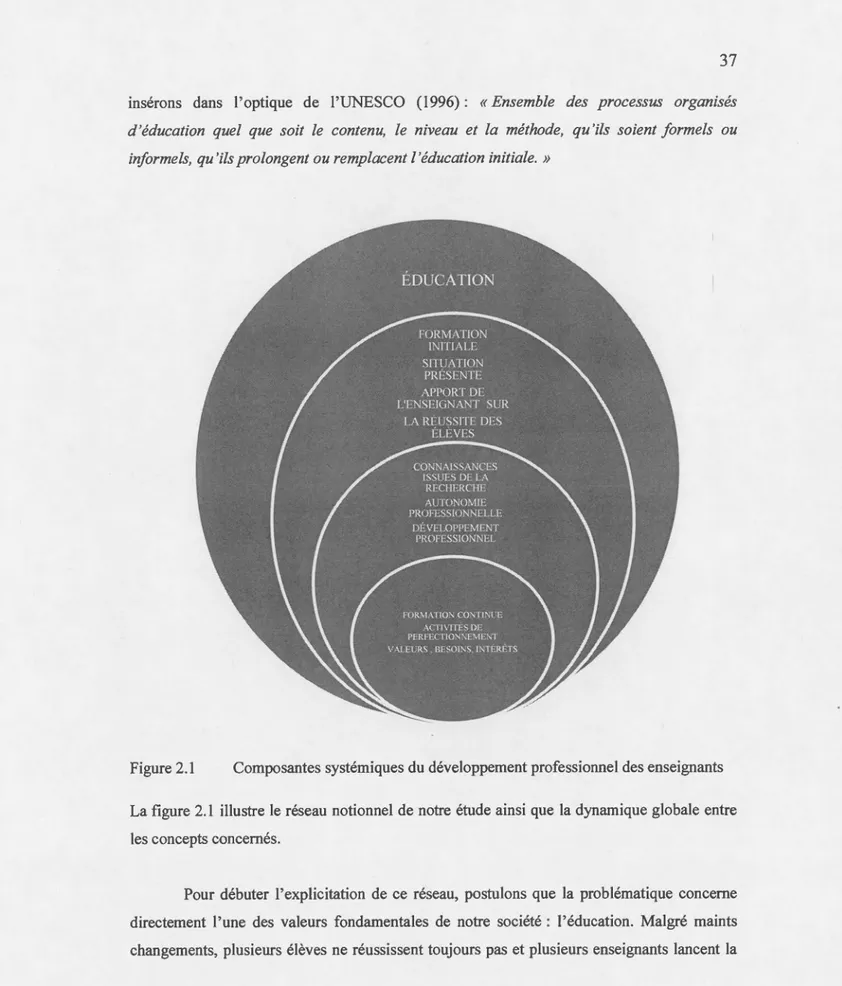 Figure 2.1  Composantes systémiques du  développement professionnel des enseignants 