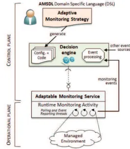 Fig.  1 illustre  l’architecture  générale qui  sous-tend la  mise  en  œuvre  de  l’adaptation  d’une  activité  de  surveillance