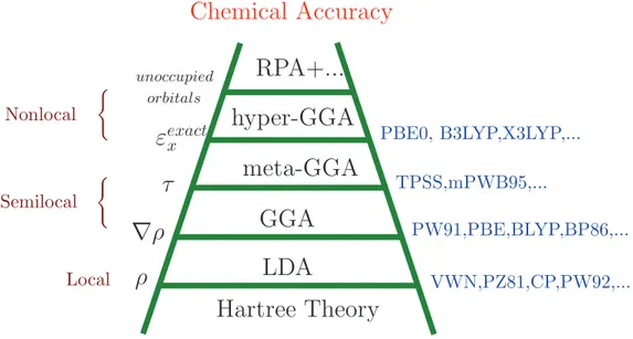 Figure 2.1: Schematic diagram of “Jacobs ladder” of exchange-correlation functionals pro- pro-posed by J