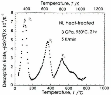 Figure 3.2: Thermal desorption spectrum of Ni after heat treatment at 950 o C, p H =3GPa for 2 h, from [11, 12].