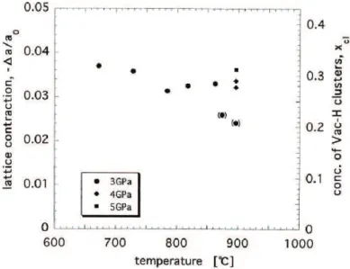 Figure 3.4: Magnitude of the lattice contraction measured at different temperatures and H pressures (left-hand scale).[13].