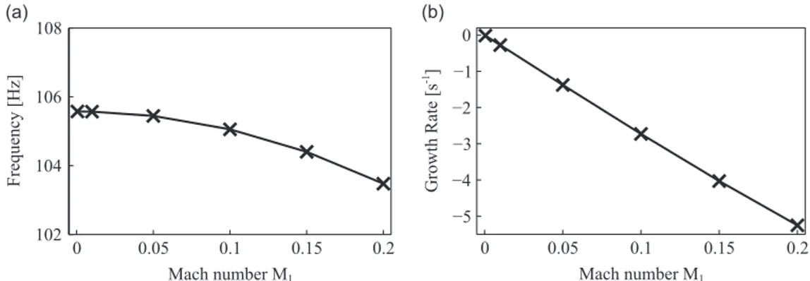 Fig. 4. Frequency (a) and growth rate (b) of the first eigenmode for different inlet Mach number M 1 for the computation of the global domain ( 