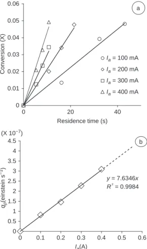 Figure 5 (a) Actinometer conversion versus irradiation time in the microphotoreactor B for different current intensities supplying the UV-LED array