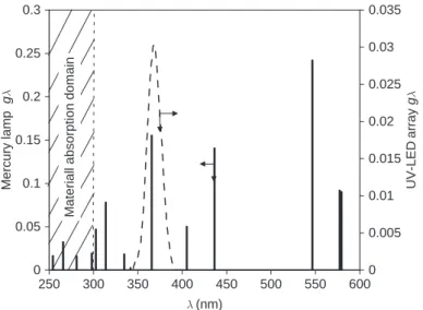 Figure 2 Density function g λ of the lamps. Black bars correspond to the lines