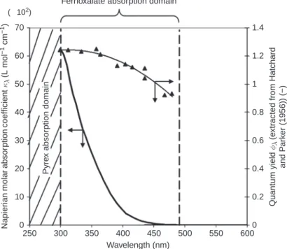Table 2 Operating conditions for implementing actinometry in the two microphotoreactors and in the batch photoreactor (C A0 is the initial concentration of the ferrioxalate solution, X the actinometer conversion, τ the residence time in the microphotoreact