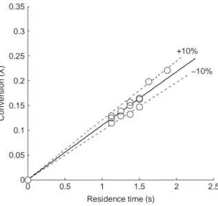 Figure 4 presents the experimental conversions in potas- potas-sium ferrioxalate versus irradiation times (i.e