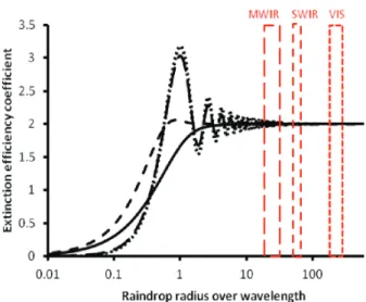 Figure 9.  Extinction efficiency coefficient in function of  ratio between raindrop radius and wavelength for various 