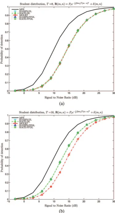 Fig. 1. Probability of detection of the various detectors versus . (a)