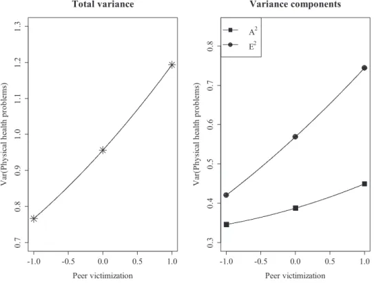 Figure 3. Plot of total variance as well as additive genetic (A 2 ) and nonshared environmental (E 2 ) variance components of physical health prob- prob-lems as a function of peer victimization.