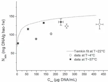 Fig. 7. Effect of ionic strength on DNA adsorption with increasing amount of KCl (0–300 mM) in standard conditions.