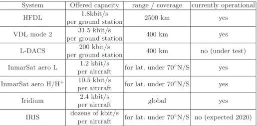 Table 1. Summary of the performances of several communication systems for civil aviation