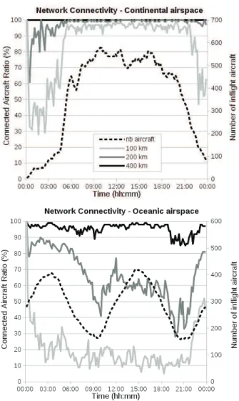 Fig. 3. Communication range influence on network connectivity.