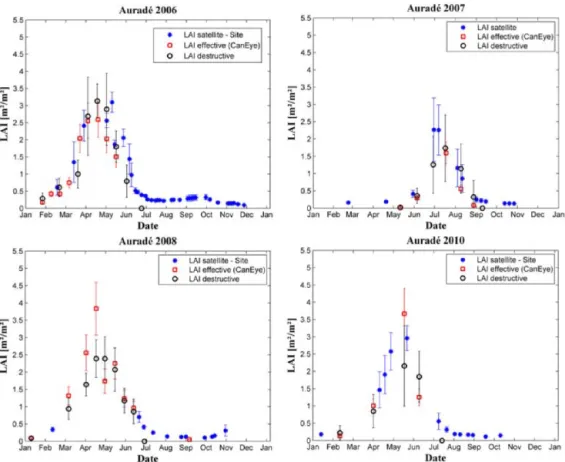 Figure 4. Leaf area index derived from satellite F2 images, hemispherical photographs (LAI effective CanEye), and direct field measurement (LAI destructive) in the experimental crop field located near the Auradé catchment (see location in Fig